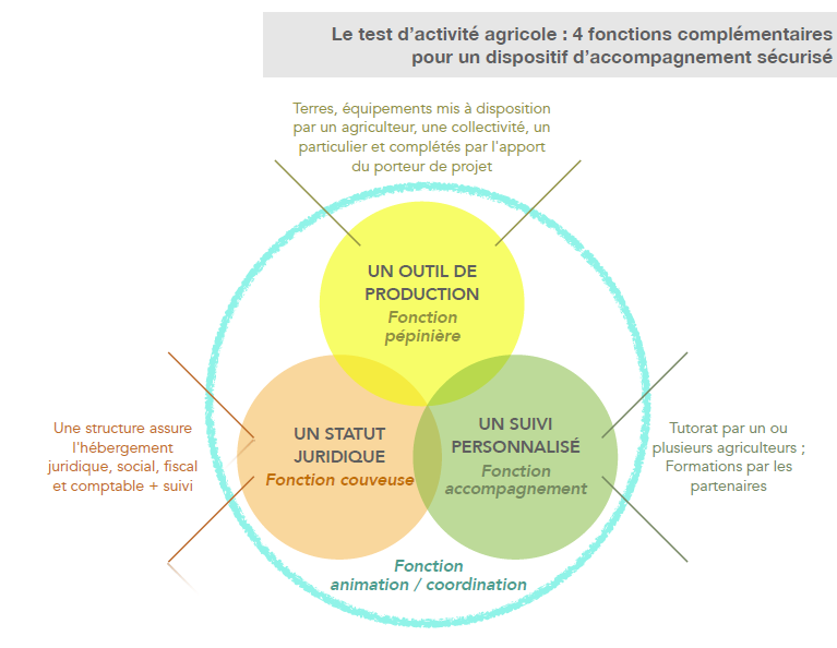 4 fonction de l'espace test avant de s'installer en agriculture